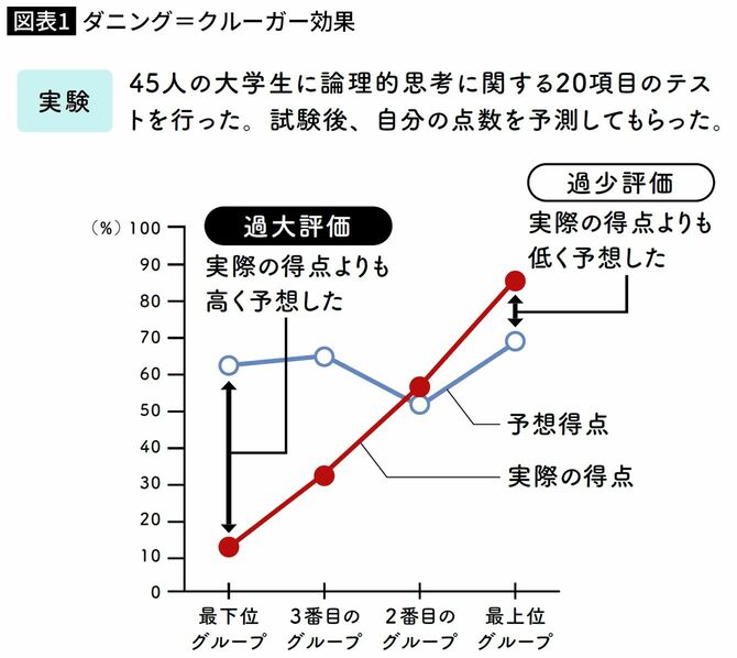 ダニング＝クルーガー効果