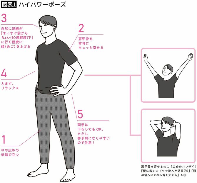 【図表1】ハイパワーポーズ