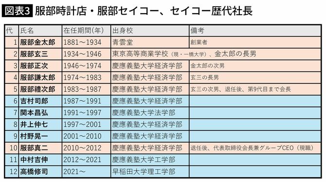 服部時計店・服部セイコー、セイコー歴代社長