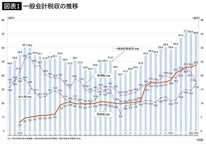 一般会計税収の推移