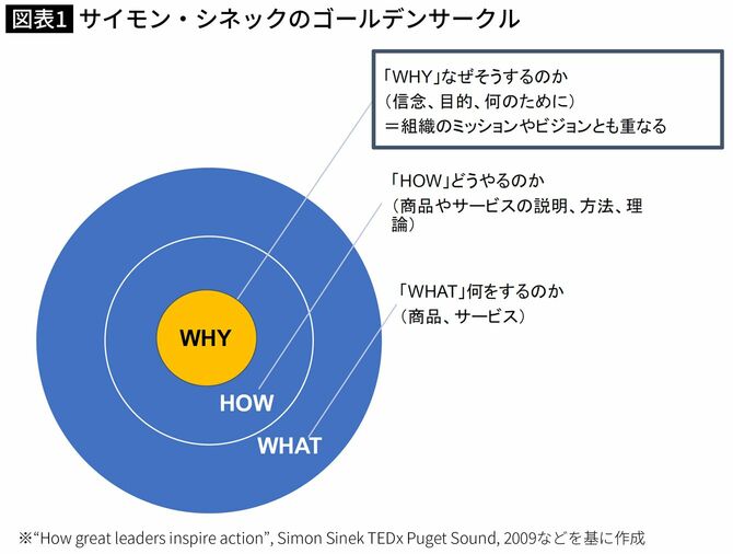 【図表】サイモン・シネックのゴールデンサークル