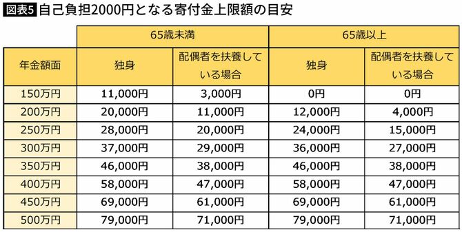 【図表】自己負担2000円となる寄付金上限額の目安