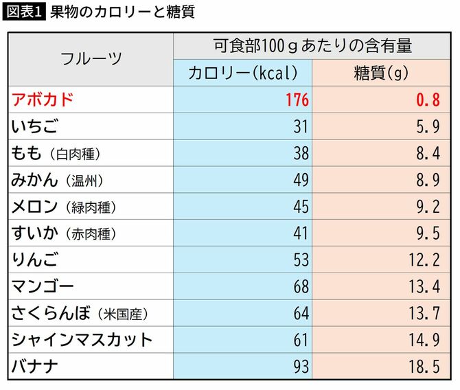 果物のカロリーと糖質