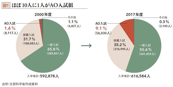 ほぼ10人に1人がAO入試組