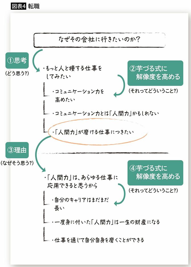 【図表4】転職のメモの記入例