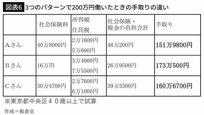 【図表6】3つのパターンで200万円働いたときの手取りの違い