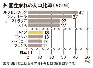 長期衰退を止めるには移民政策しかない 2ページ目 President Online プレジデントオンライン