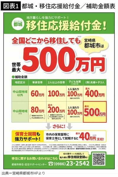 都城・移住応援給付金／補助金額表