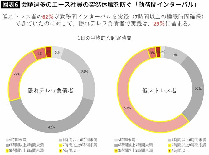 会議過多のエース社員の突然休職を防ぐ「勤務間インターバル」