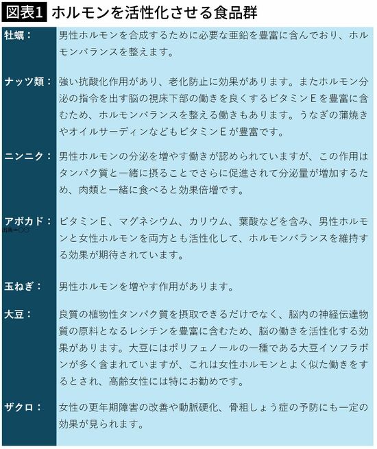 【図表1】ホルモンを活性化させる食品群