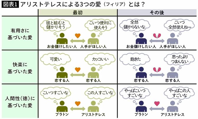【図表】アリストテレスによる3つの愛（フィリア）とは？