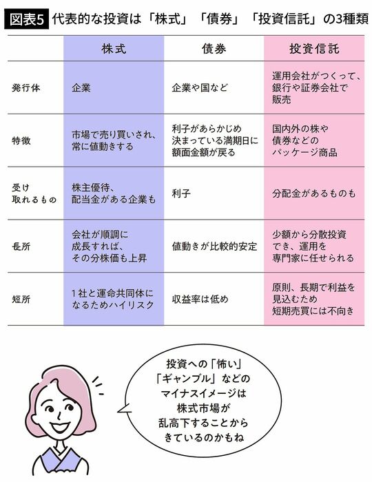 【図表5】代表的な投資は「株式」「債券」「投資信託」の3種類
