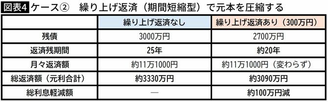 【図表】ケース②　繰り上げ返済（期間短縮型）で元本を圧縮する