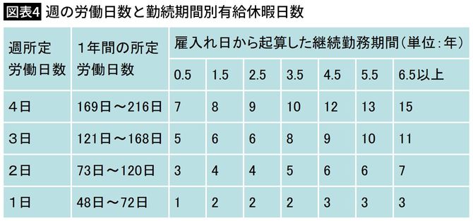 【図表4】週の労働日数と勤続期間別有給休暇日数