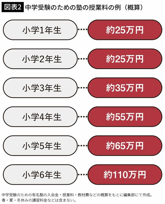 【図表2】中学受験のための塾の授業料の例（概算）