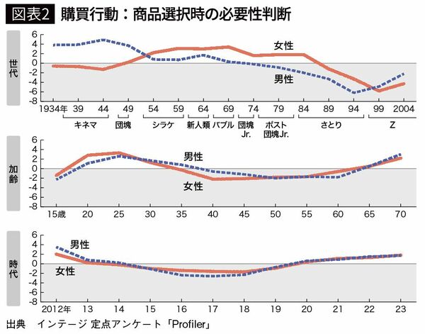 【図表2】購買行動：商品選択時の必要性判断