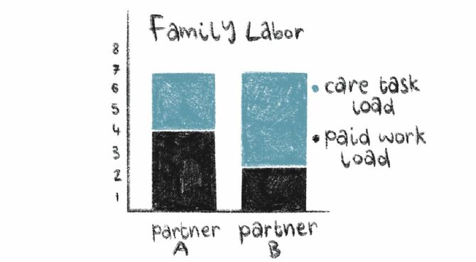 家族の労働の比較。ケアタスクと有給の仕事量の比率が違う。