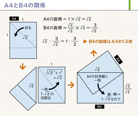 コピー用紙の A判 と B判 の関係を表す方程式 2ページ目 President Online プレジデントオンライン