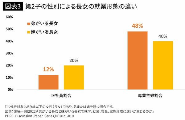 第2子の性別による長女の就業形態の違い