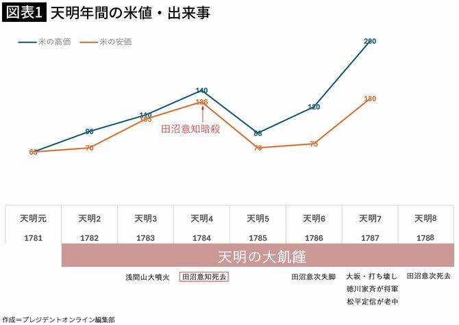 【図表1】天明年間の米値・出来事