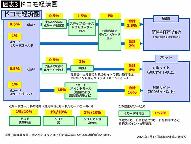 【図表3】ドコモ経済圏