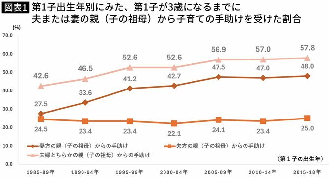 【図表】第1子出生年別にみた、第1子が3歳になるまでに夫または妻の親（子の祖母）から子育ての手助けを受けた割合