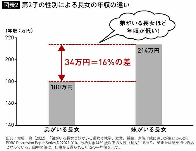 【図表】第2子の性別による長女の年収の違い