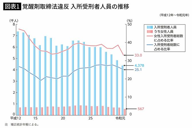 【図表1】覚醒剤取締法違反 入所受刑者人員の推移