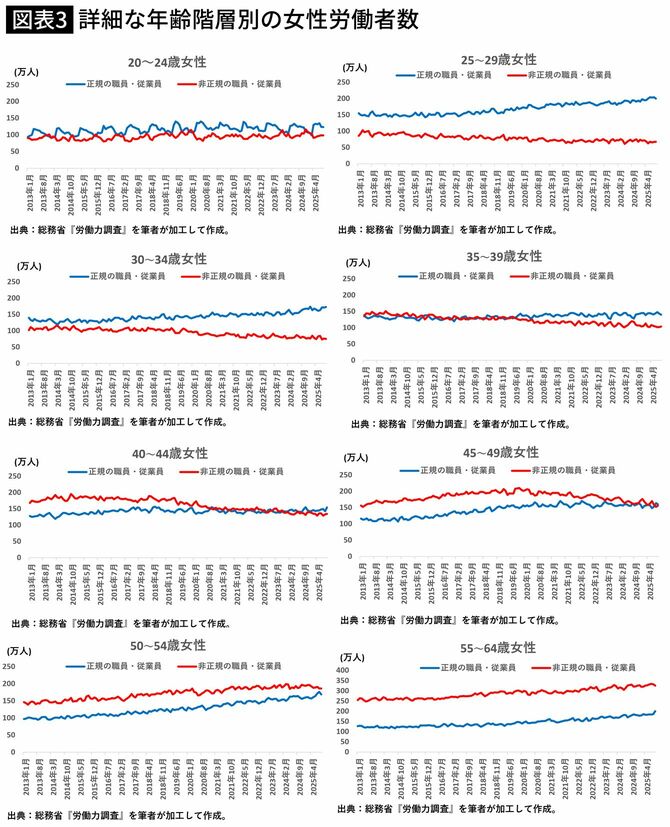 【図表】詳細な年齢階層別の女性労働者数