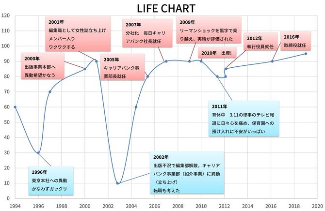 LIFE CHART