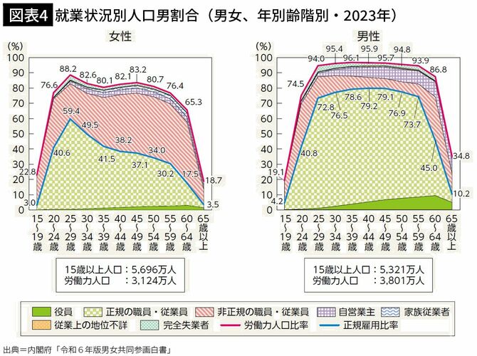 【図表4】就業状況別人口男割合（男女、年別齢階別・2023年）