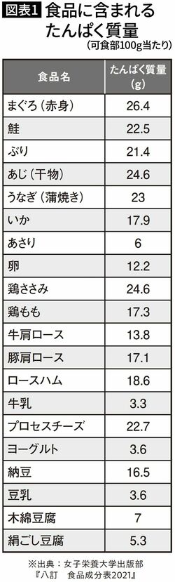【図表1】食品に含まれるたんぱく質量