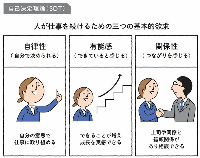 人が仕事を続けるための三つの基本的欲求