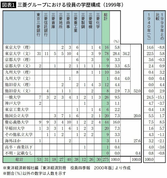 三菱グループにおける役員の学歴構成（1999年）