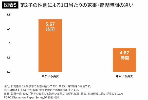 第2子の性別による1日当たりの家事・育児時間の違い