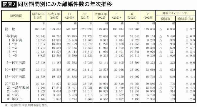 【図表】同居期間別にみた離婚件数の年次推移