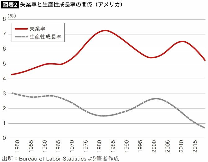 失業率と生産性成長率の関係（アメリカ）