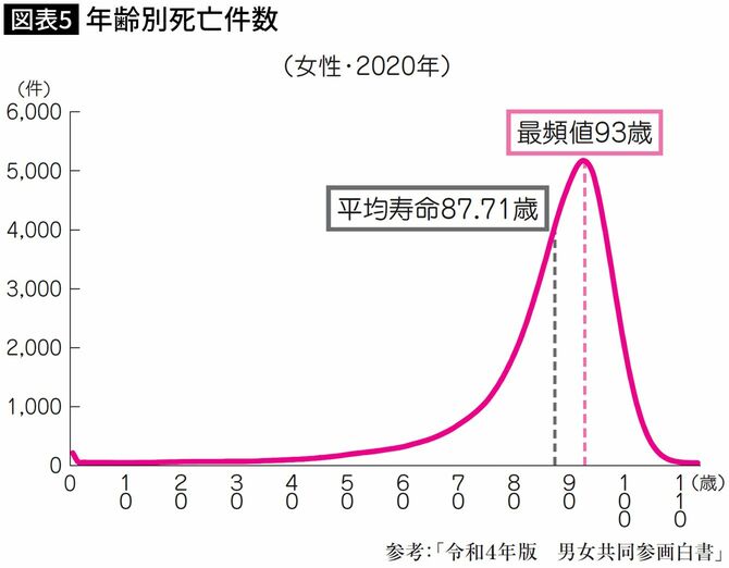 【図表】年齢別死亡件数