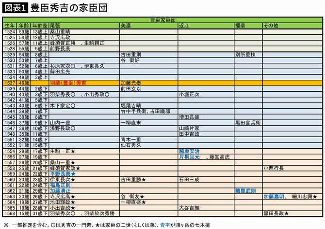 【図表】豊臣秀吉の家臣団