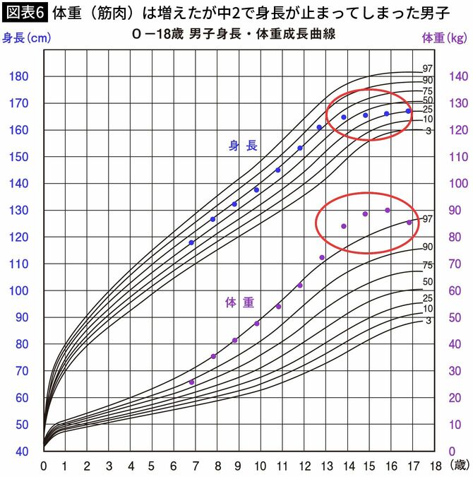 【図表6】体重（筋肉）は増えたが中2で身長が止まってしまった男子