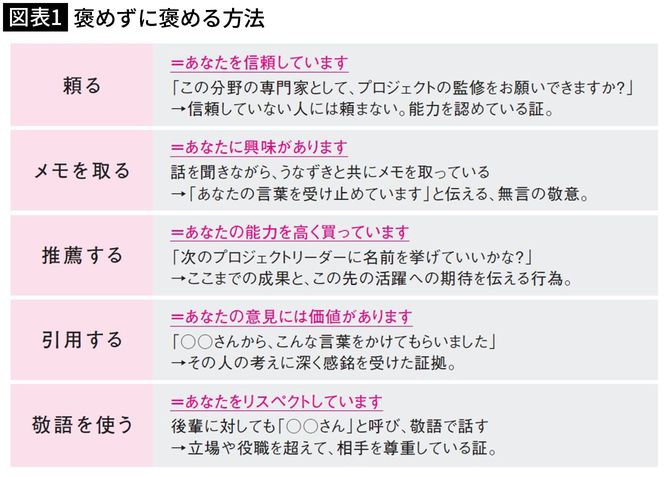【図版1】褒めずに褒める方法