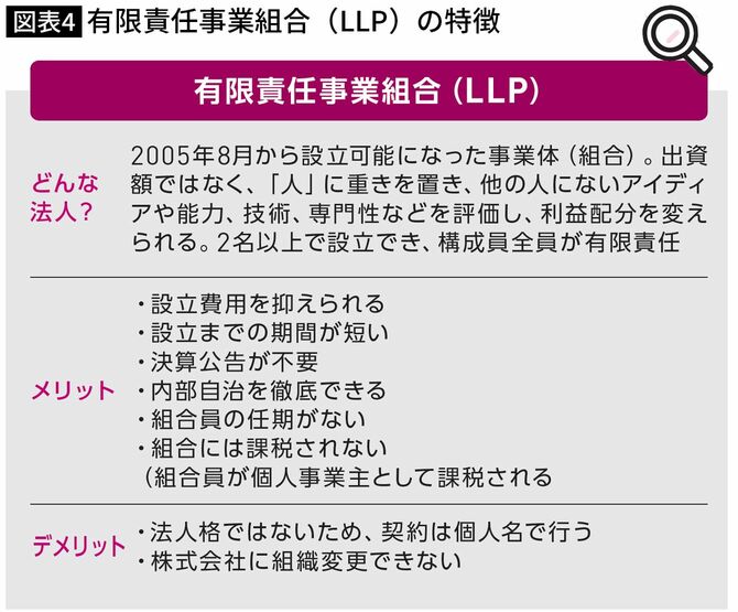 【図表】有限責任事業組合（LLP）の特徴