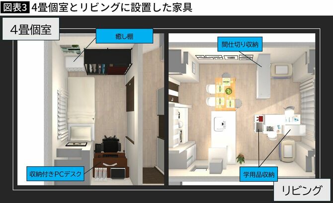 【図表】4畳個室とリビングに設置した家具