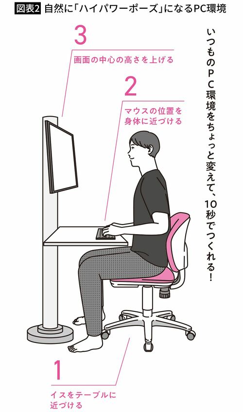【図表2】自然に「ハイパワーポーズ」になるPC環境