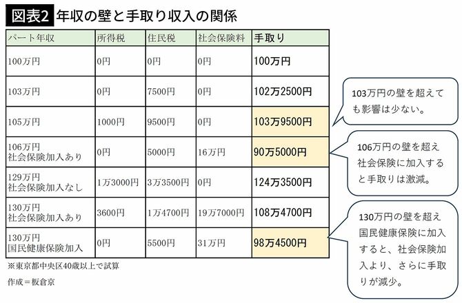 【図表2】年収の壁と手取り収入の関係