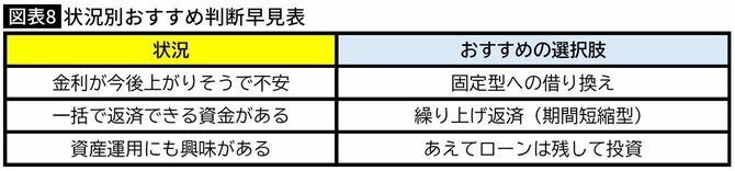 【図表】状況別おすすめ判断早見表