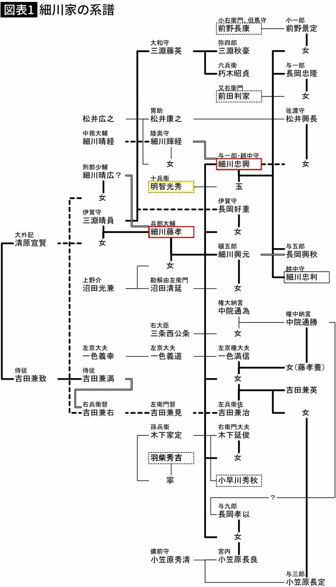 【図表1】細川家の系譜