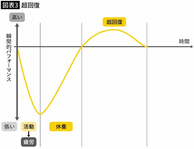 【図表3】超回復