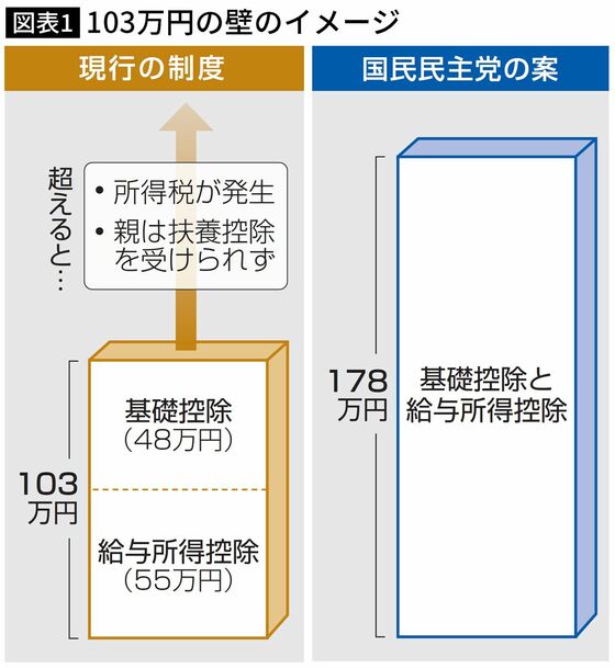 【図表】103万円の壁のイメージ