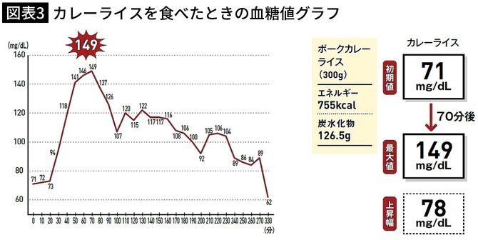 【図表3】カレーライスを食べたときの血糖値グラフ